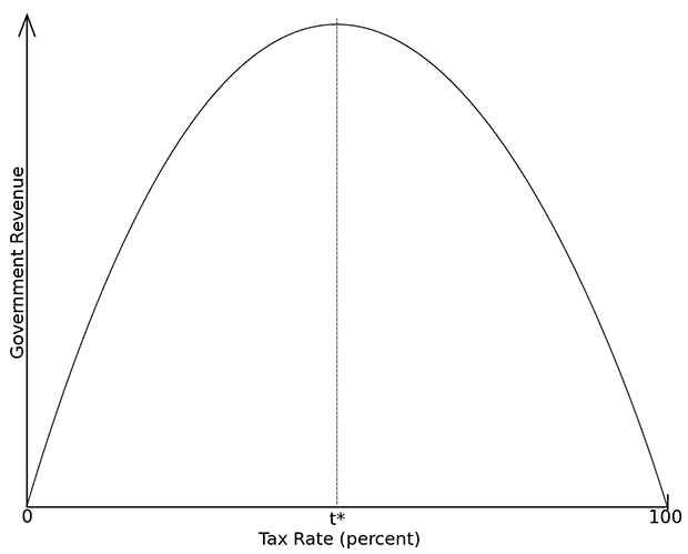 The classic Laffer curve